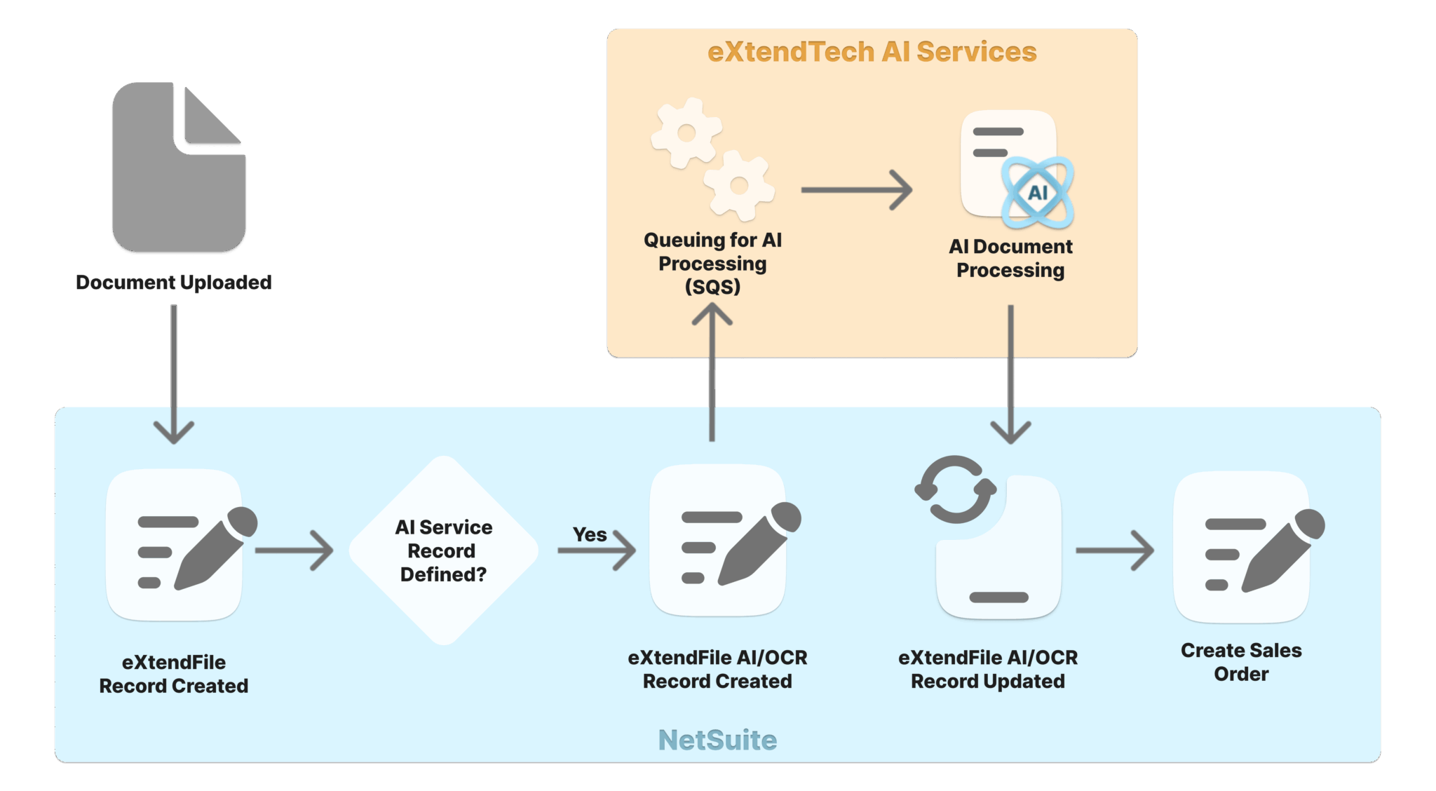 Automating NetSuite Document Management with eXtendFiles AI