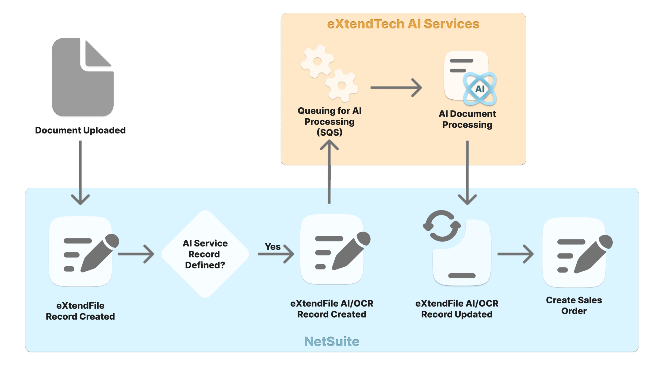 Automation illustration from Document to AI to Sales Order