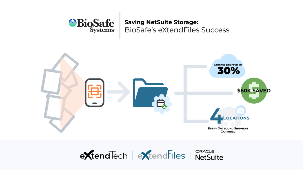 NetSuite file cabinet usage reduced from 98% to 30% with eXtendFiles