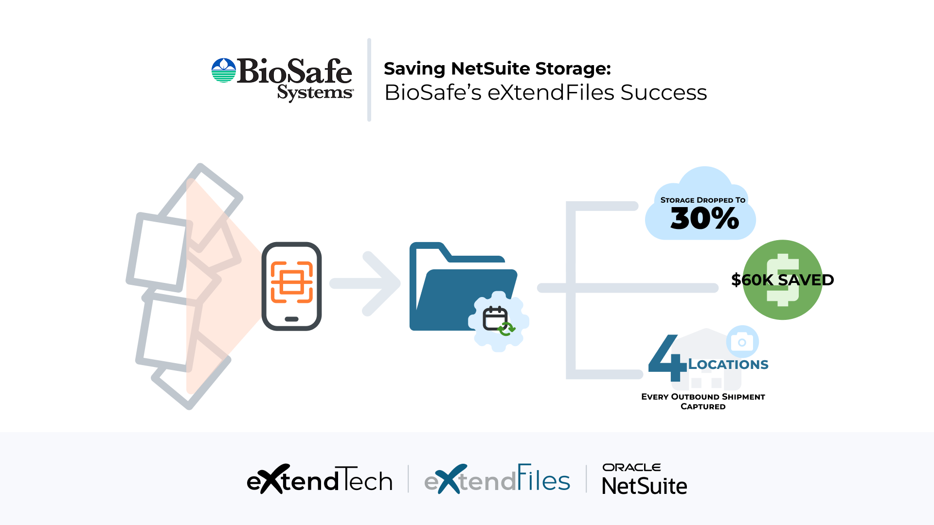 NetSuite file cabinet usage reduced from 98% to 30% with eXtendFiles